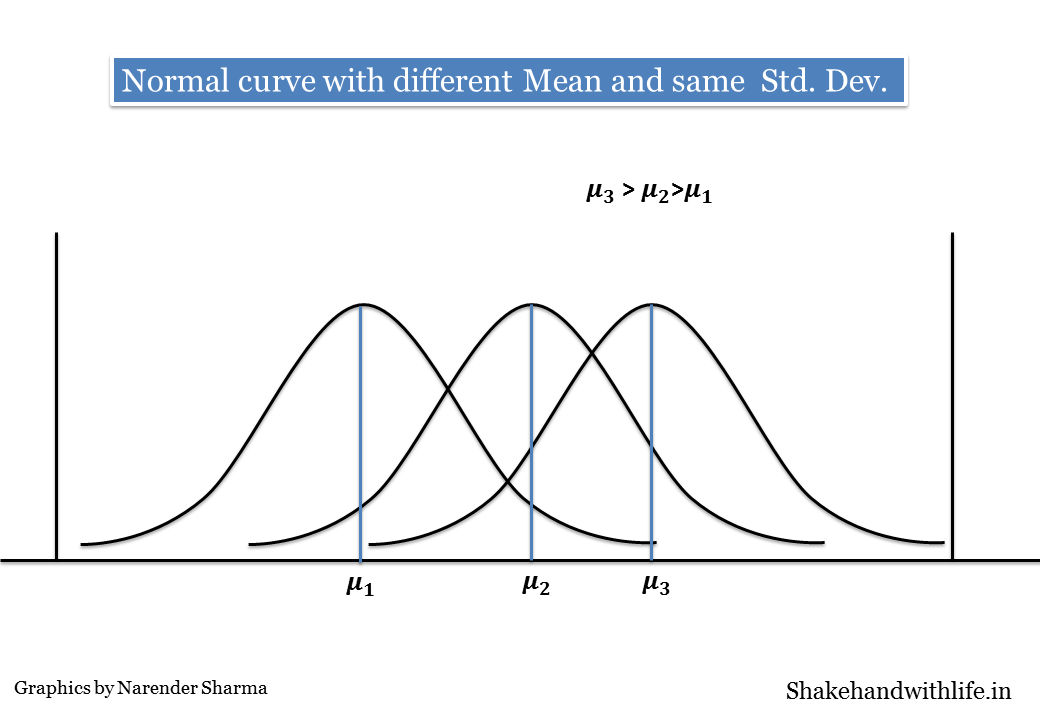Shakehand with Life: Normal curve, Area under the normal curve and ...